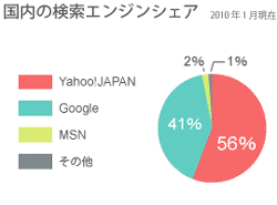 日本の検索エンジンシェア